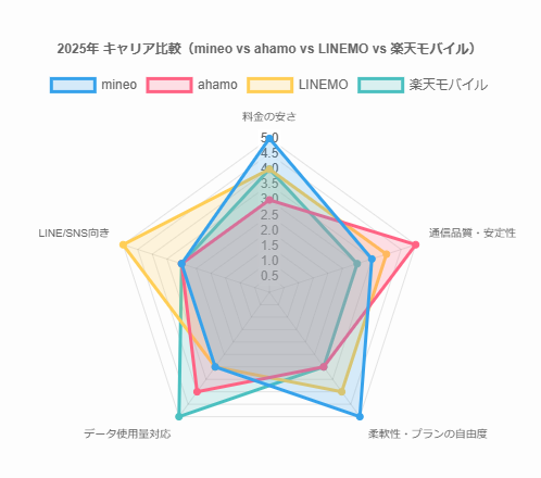 【2025最新版】mineo（マイネオ）が30GB＋3Mbpsに覚醒｜無料1Mbps＆爆増10GBで格安SIM最強へ