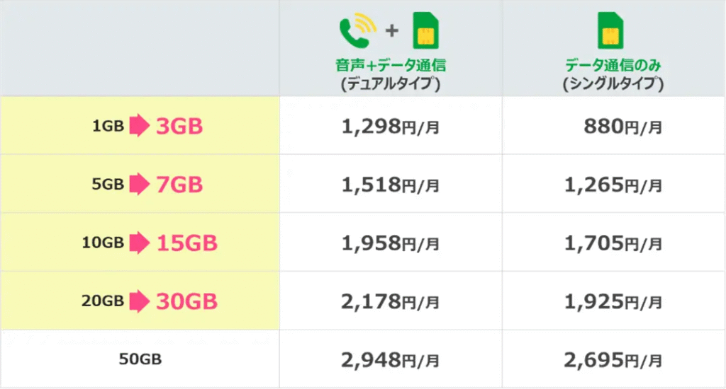 【2025最新版】mineo（マイネオ）が30GB＋3Mbpsに覚醒｜無料1Mbps＆爆増10GBで格安SIM最強へ