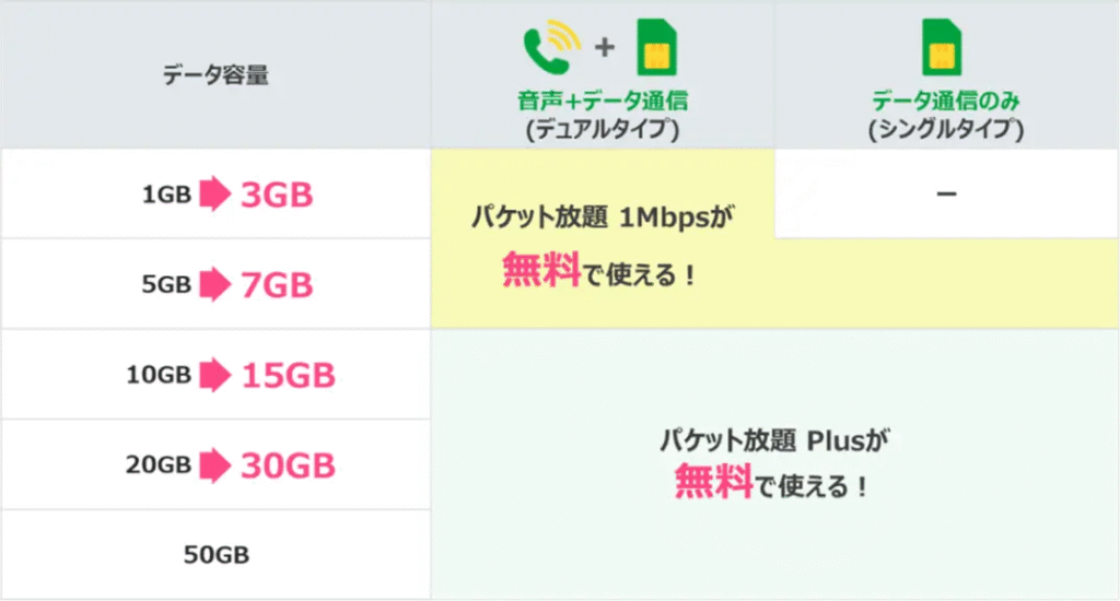【2025最新版】mineo（マイネオ）が30GB＋3Mbpsに覚醒｜無料1Mbps＆爆増10GBで格安SIM最強へ