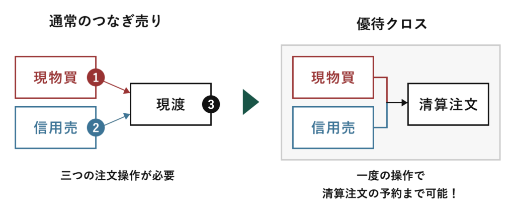 松井証券のワンタップで完結!初心者でも失敗しない優待クロスのコスト0円キャンペーン完全ガイド!