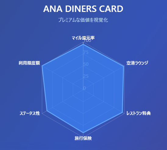【最大122,000マイル】ANAダイナースカード最新キャンペーン完全解説｜入会特典とマイ友プログラムの仕組み【2026年保存版】
