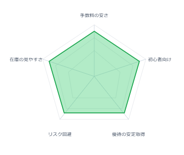 松井証券のワンタップで完結!初心者でも失敗しない優待クロスのコスト0円キャンペーン完全ガイド!