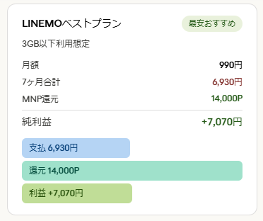 【緊急】LINEMO史上最強クラス!3/23〜4/5限定で「事務手数料3,850円完全無料」+ベストプランVで最大20,000円相当PayPayポイント還元