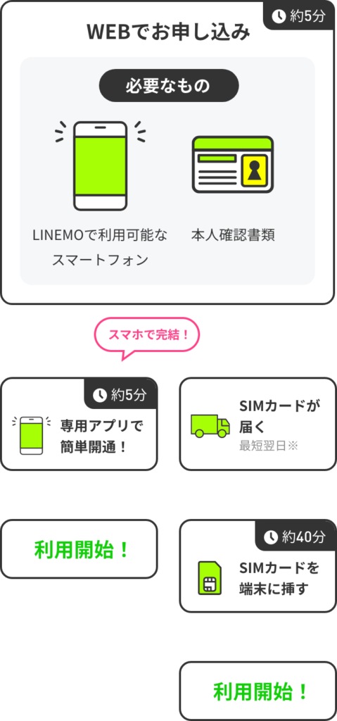 【緊急】LINEMO史上最強クラス!3/23〜4/5限定で「事務手数料3,850円完全無料」+ベストプランVで最大20,000円相当PayPayポイント還元