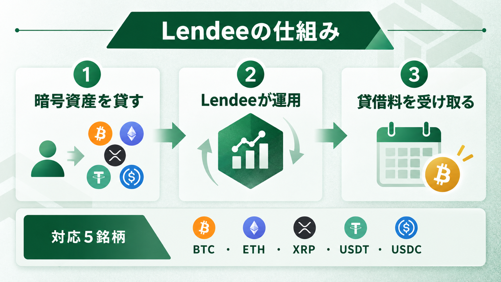 Lendeeの仕組み：暗号資産を貸して貸借料を受け取るサービス