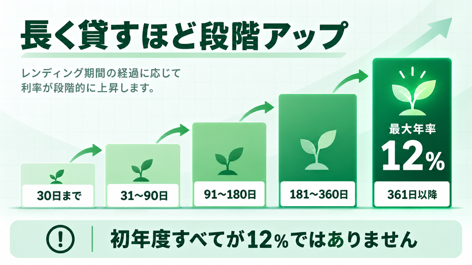 Lendeeの段階式貸借料率：最大年率12％