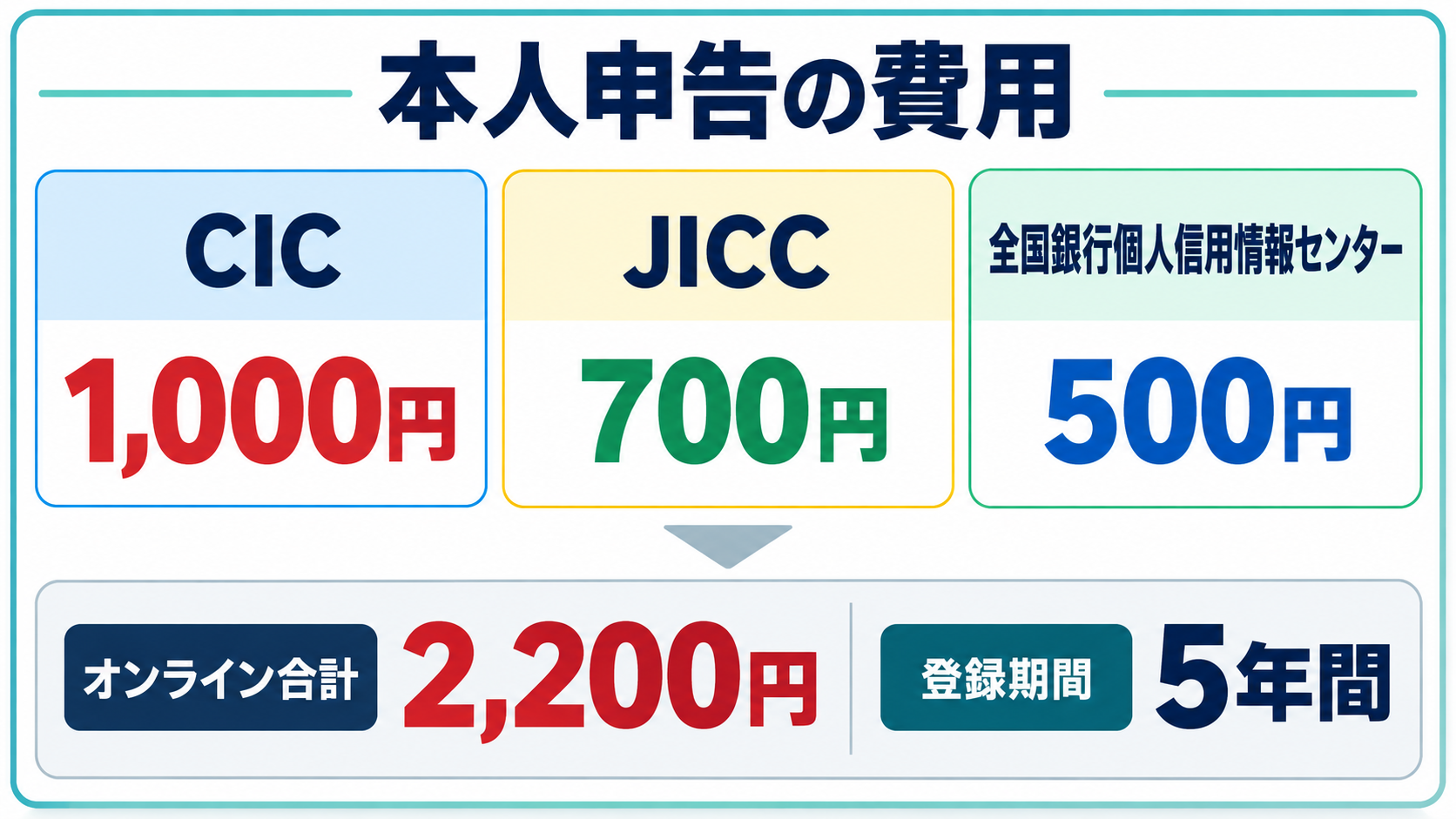信用情報3機関の本人申告費用