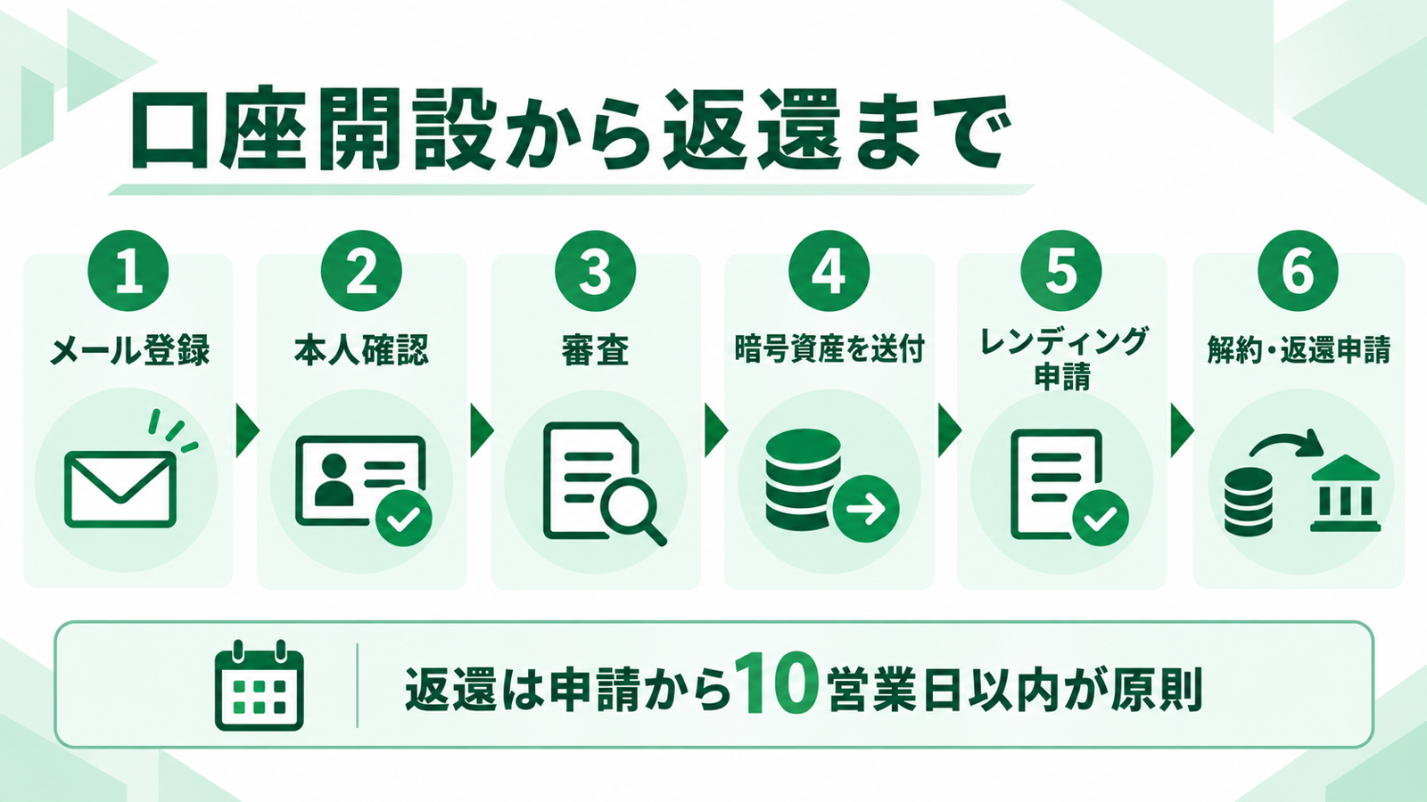 Lendeeの口座開設から返還までの流れ
