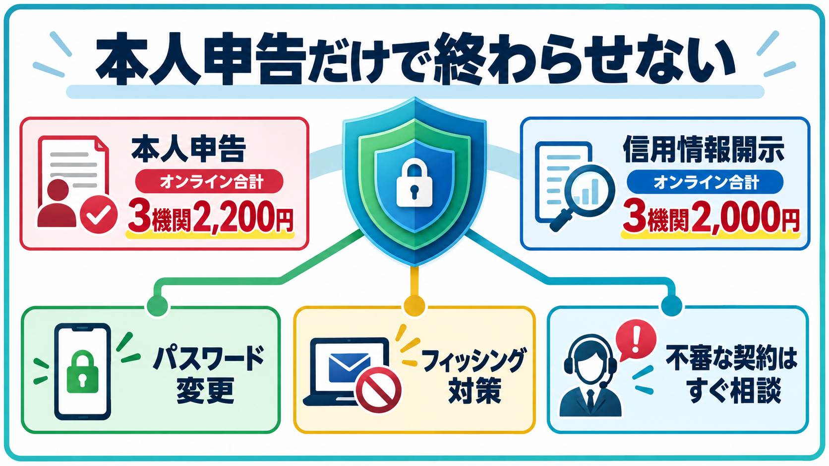 本人申告と一緒にやること