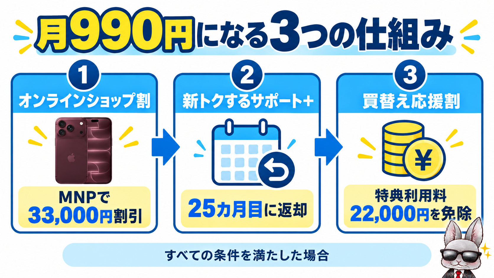 iPhone 18 Proが月990円になる3つの仕組み