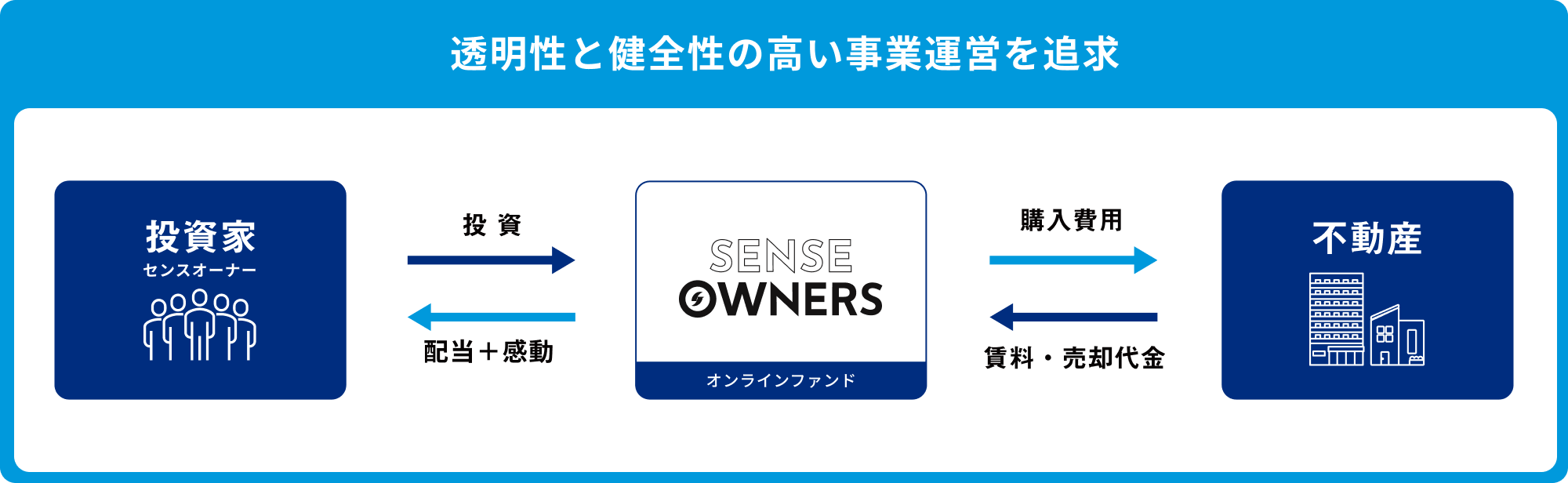 SENSE OWNERSの仕組み