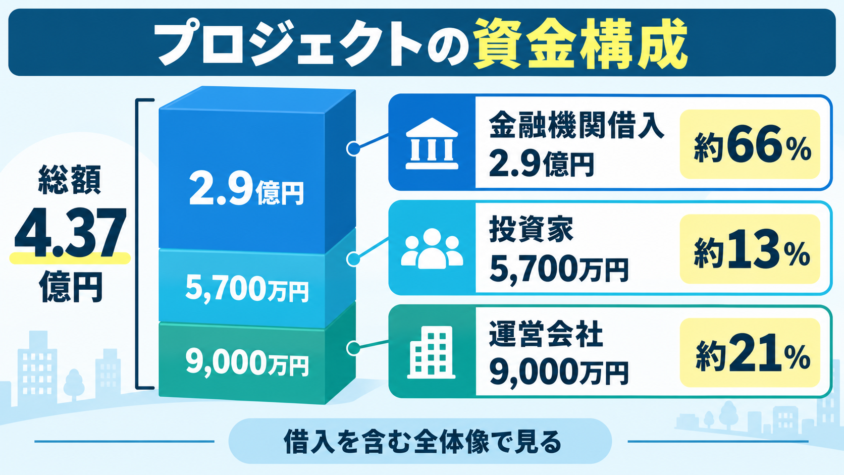 SENSE OWNERS第4号の資金構成