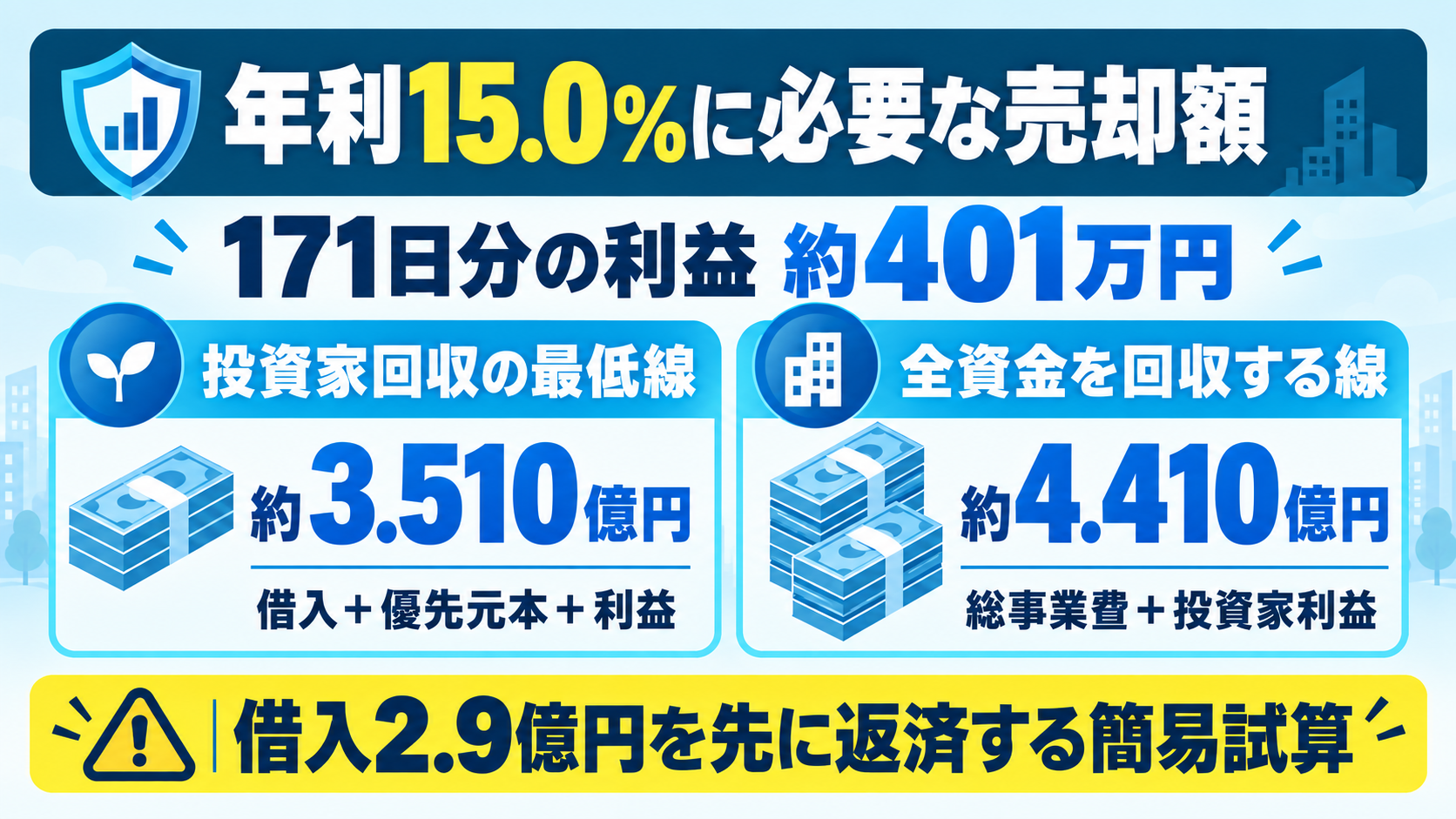 SENSE OWNERS第4号で想定年利15％を実現するために必要な売却額