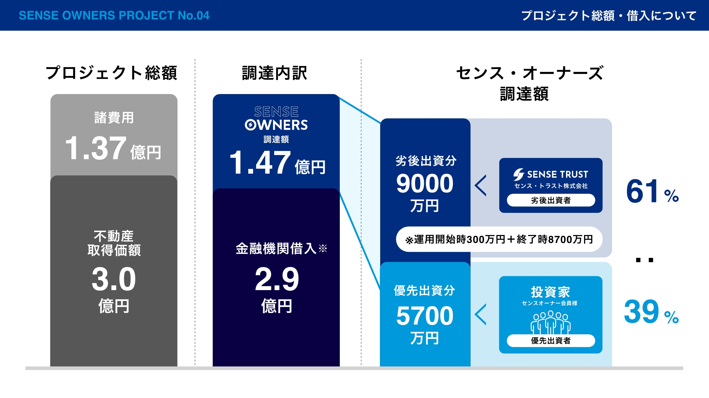 SENSE OWNERS第4号のプロジェクト総額と借入