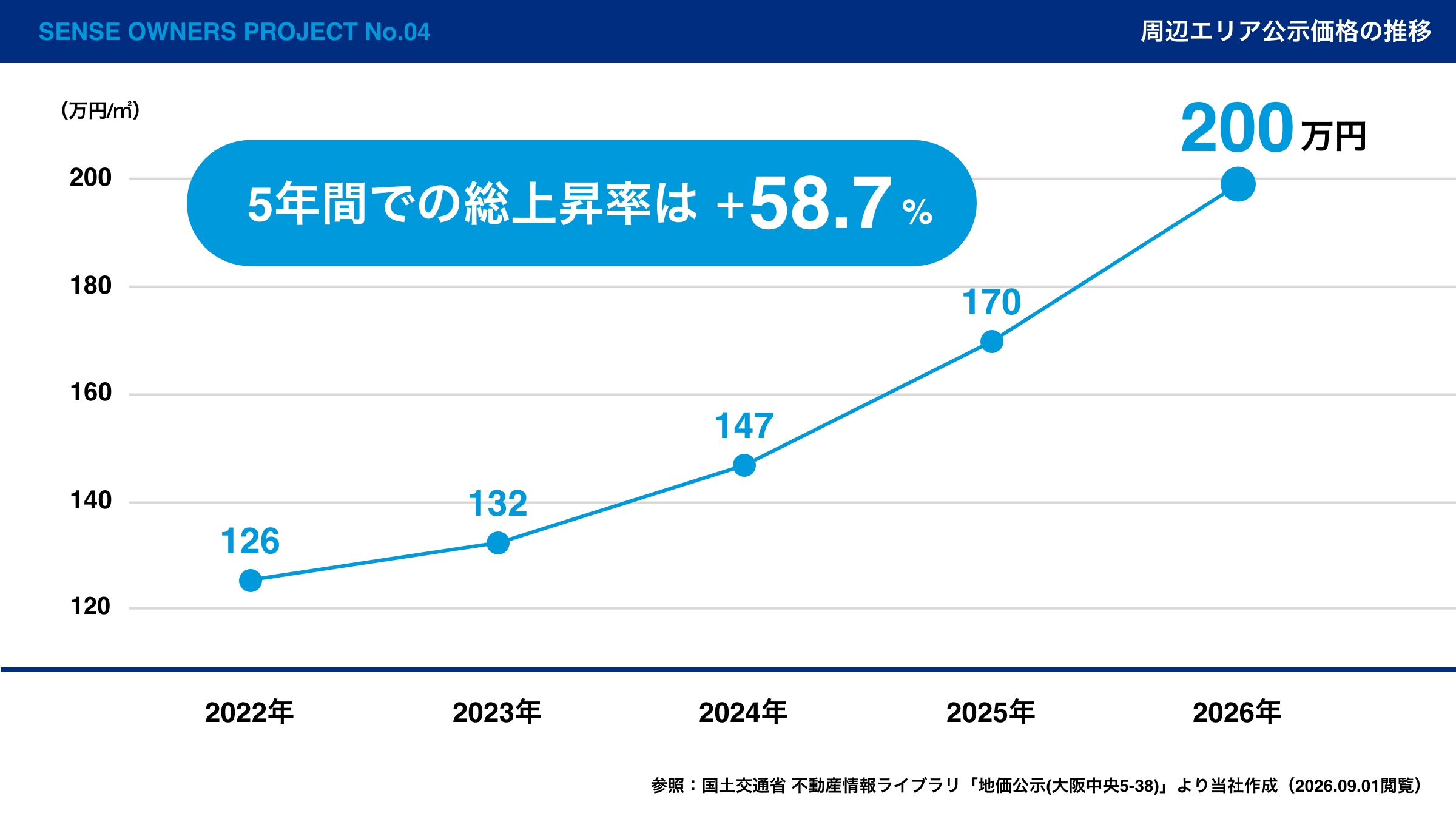 谷町六丁目周辺の公示価格推移