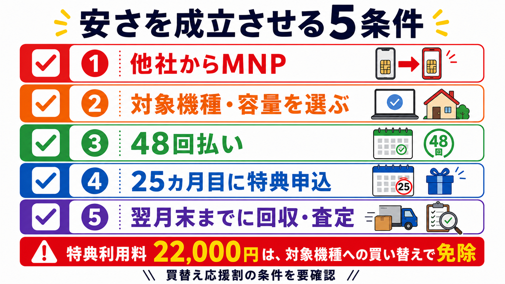 ソフトバンクiPhone特価の5条件