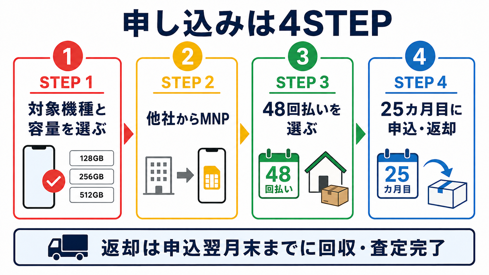 ソフトバンクiPhone申し込み4STEP