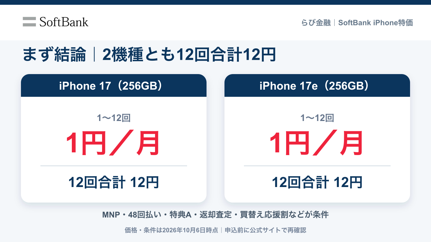 iPhone 17とiPhone 17eが1円月・12回合計12円になる価格比較