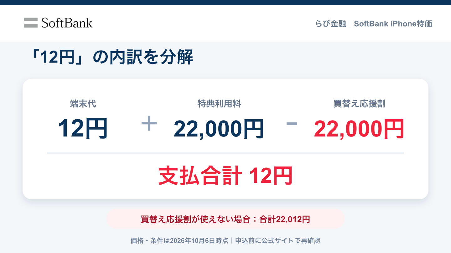 端末代12円と特典利用料・買替え応援割の計算