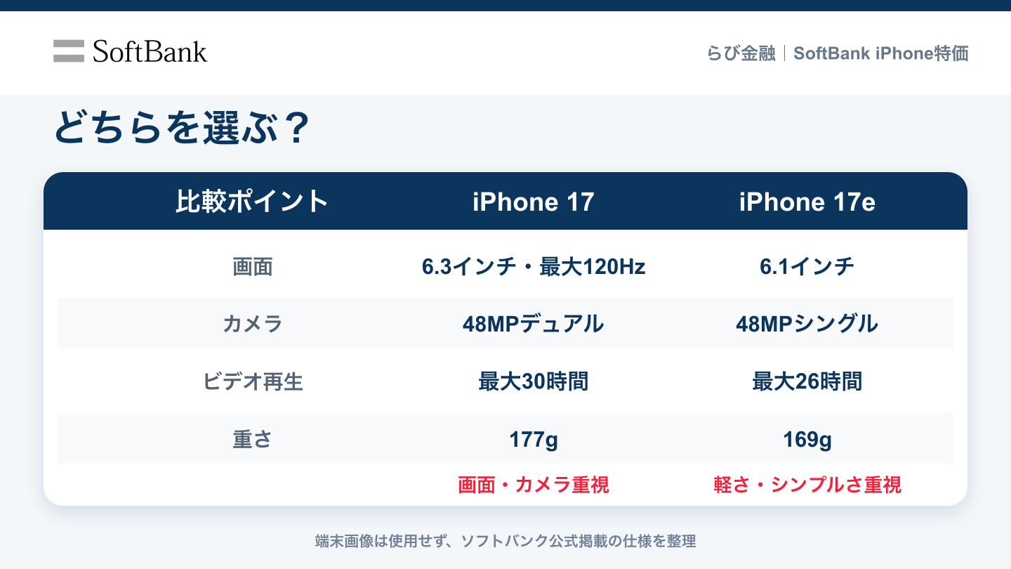 iPhone 17とiPhone 17eの画面・カメラ・再生時間・重さ比較