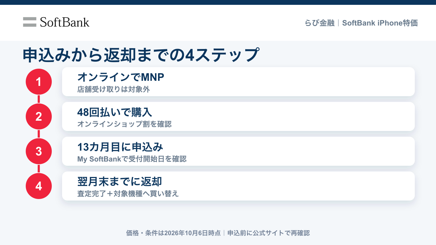 ソフトバンクオンラインショップ申込みから13カ月目返却までの4ステップ