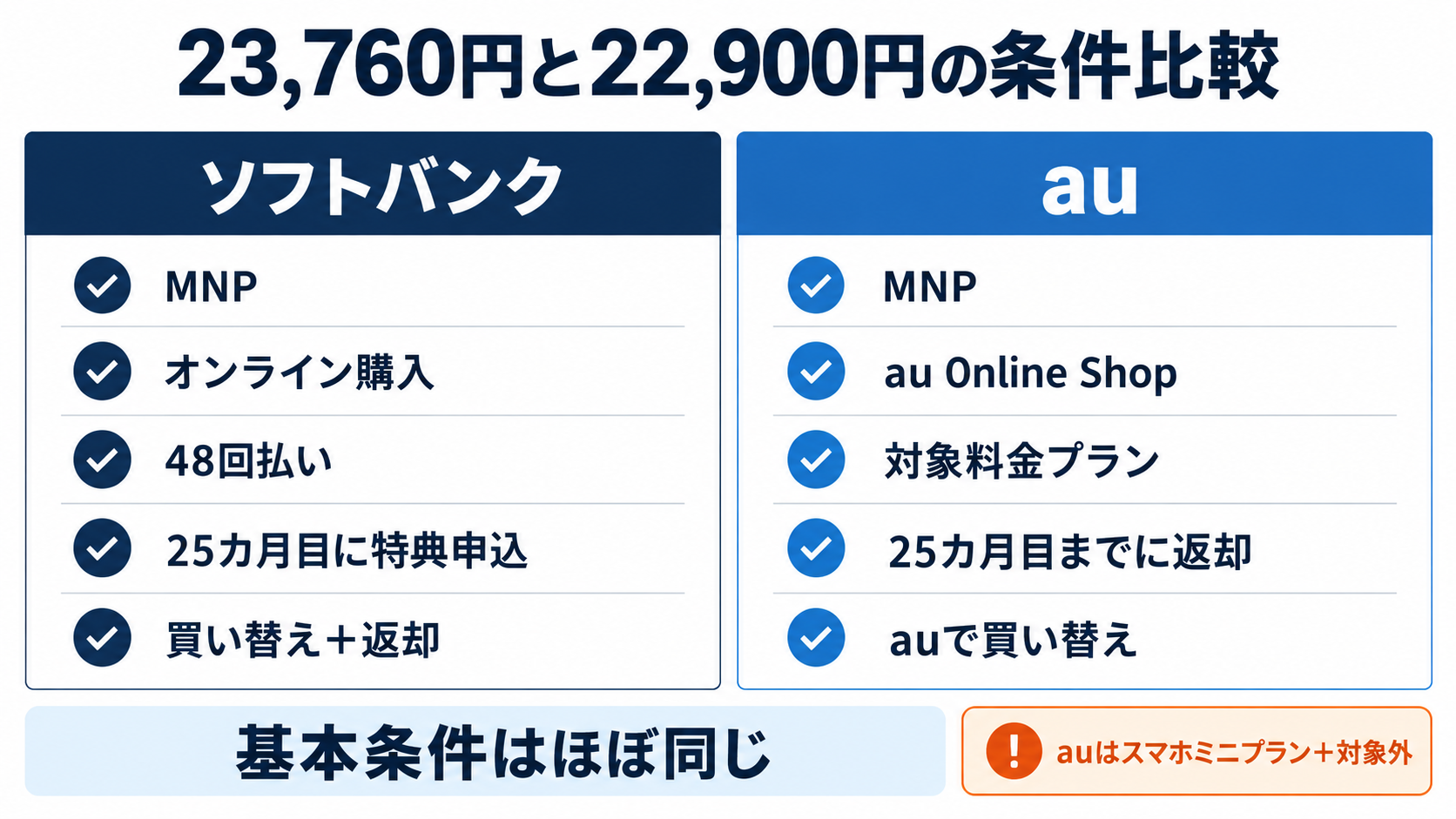 ソフトバンク23,760円とau22,900円の適用条件比較