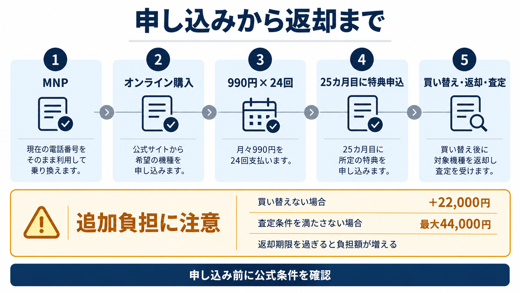 ソフトバンクの申し込みから返却までの5ステップ