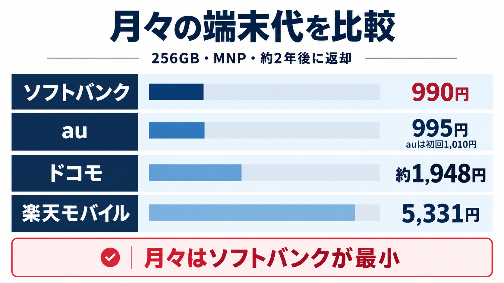 iPhone 18 Pro 256GBの4キャリア月額比較。ソフトバンクは月990円