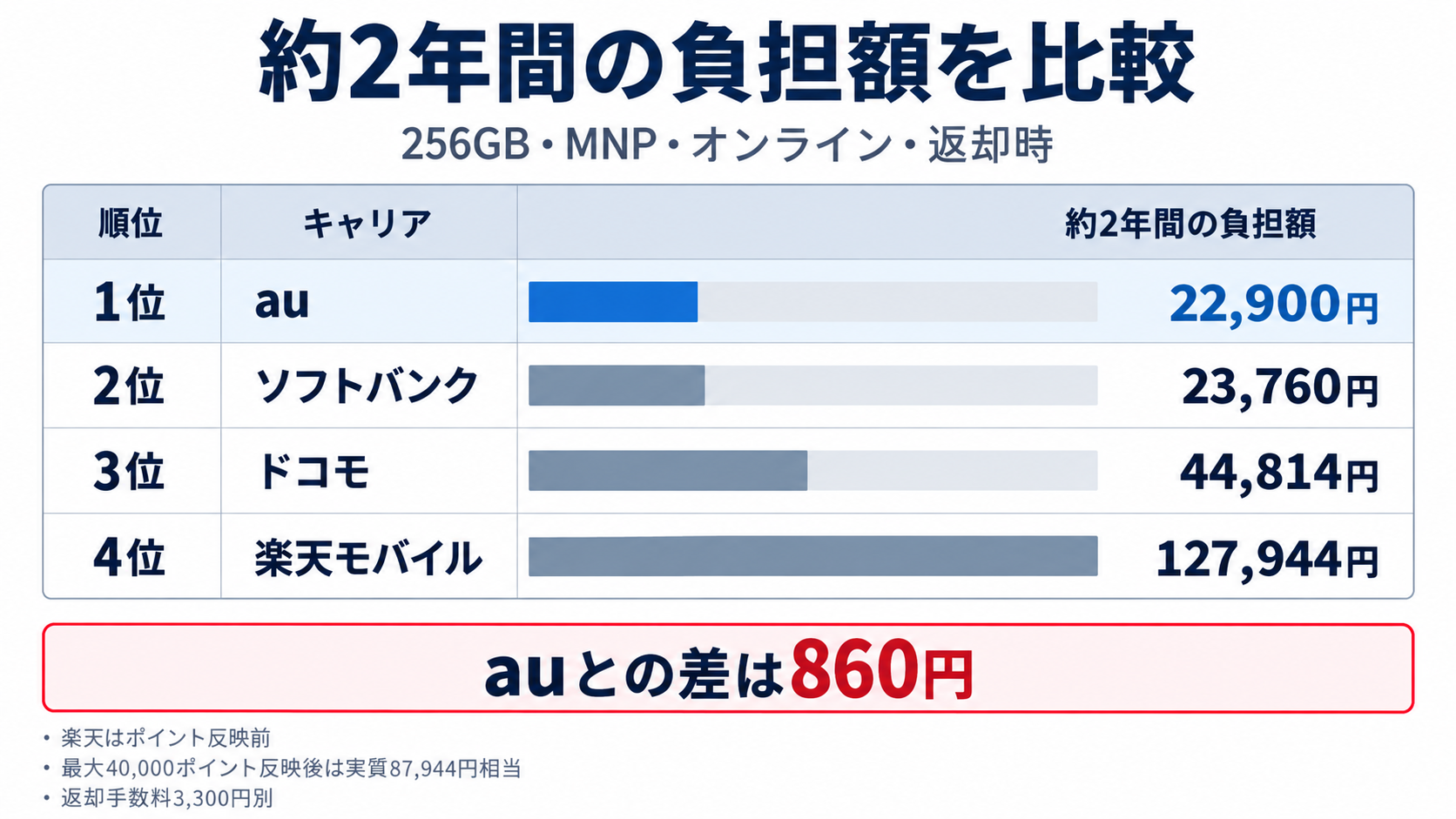 iPhone 18 Pro 256GBの4キャリア24回総額比較