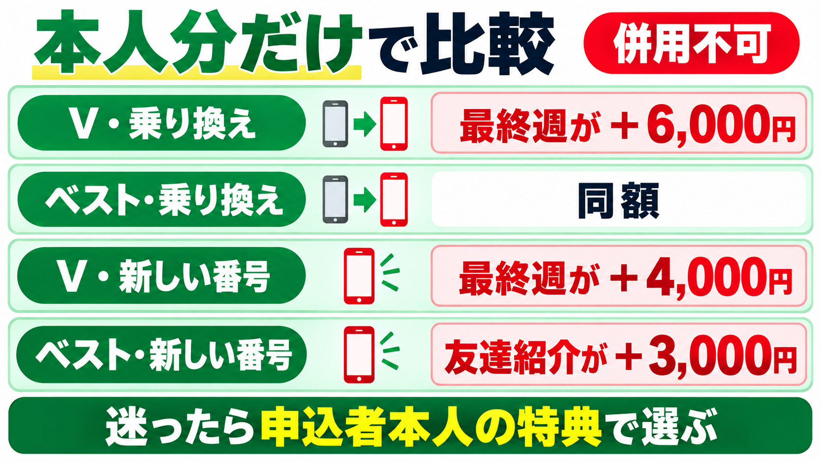 申込者本人の特典だけで、友達紹介と最終週を比較