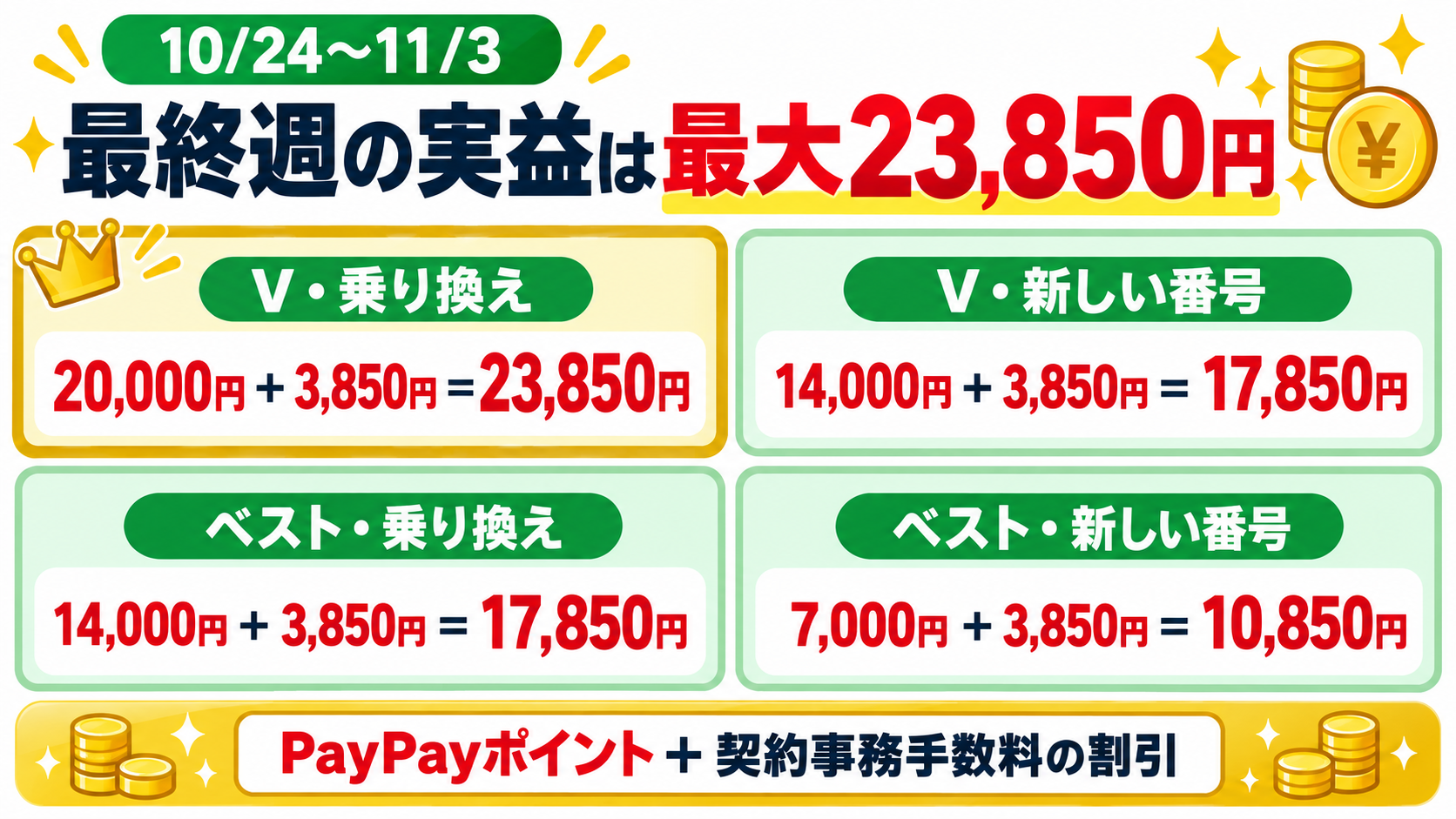 LINEMO週穫祭最終週の実益は最大23,850円。プランと申込方法別の内訳