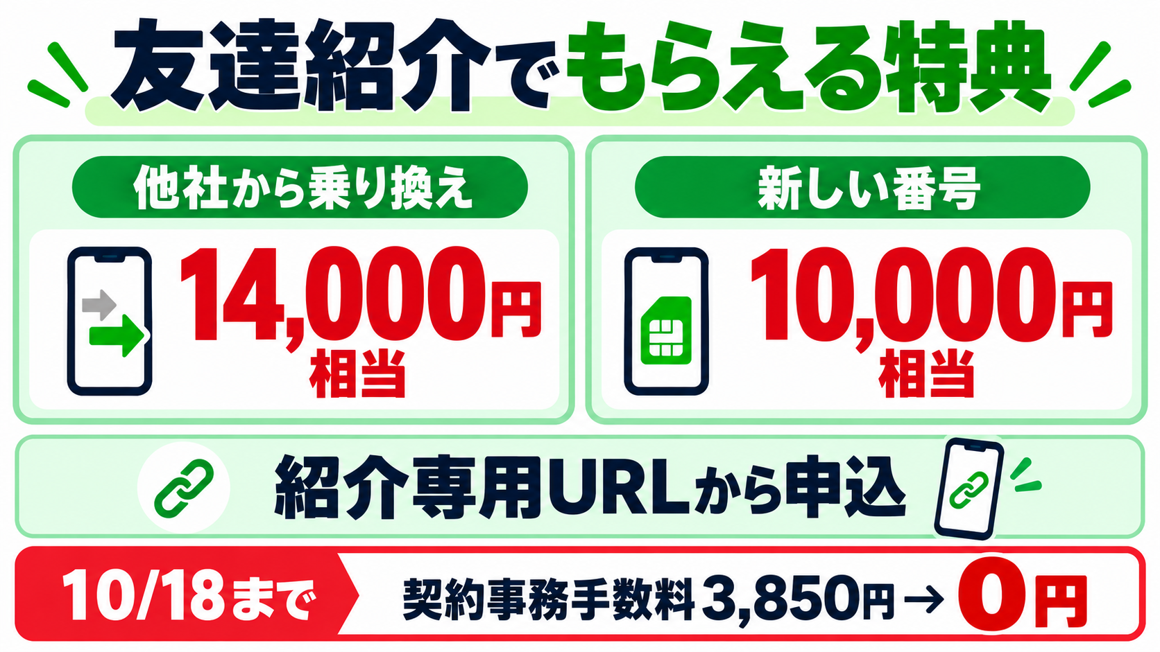 友達紹介で申込者本人がもらえる特典。乗り換え14,000円相当、新しい番号10,000円相当