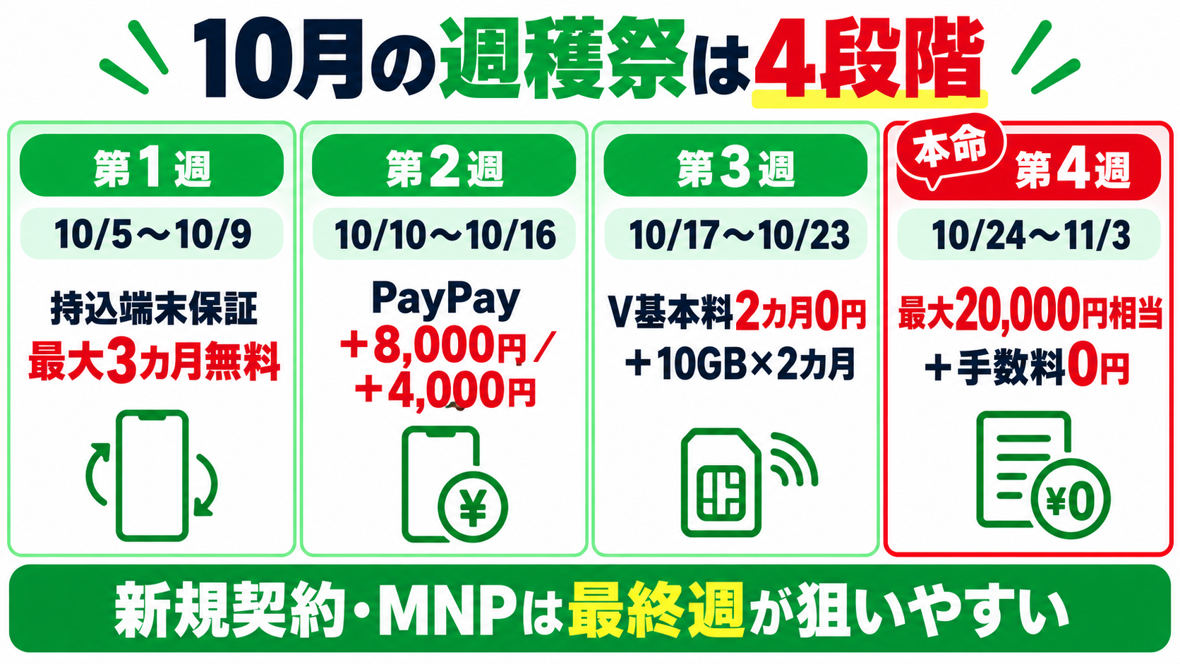 LINEMO週穫祭の2026年10月スケジュール。最終週はPayPay増額と事務手数料0円